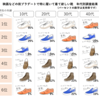 最強のおすすめメンズ白スニーカーはこれです ランキング 女子100人が選ぶ モテちゃん