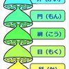 進化：「種」「属」について／生物の分類について