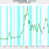 2022/3　日本の株式時価総額　対GNP比　129.9%　△