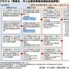 再構築補助金。採択率は39% ?!