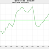 2022/11　世界のコメ需給　在庫率　32.6%　▼