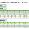 Meraki MSのACLの最大設定数は各Network毎に 128 ACEs まで
