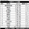 神戸市の人口、福岡市を650人下回る　10位以内で唯一の減少