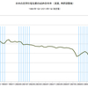 2014/1Q　民間住宅投資のＧＤＰ比(改定値)　2.9% =&gt;