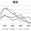 中央区・緑区・桜区・西区・北区・岩槻区の推移--検証/さいたま市の認可園の不承諾数05