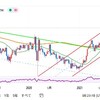 豪ドル円ロングを狙っていきたいところ〜20220202〜