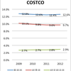 全米売上第四位コストコ(Costco）直近４年間の荒利率　経費率　経常利益率