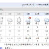 パールイズミの想定気温は正確だった！