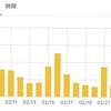 ブログ運営。10ヶ月目第4週(2020.2)【載らない,検索とドメインパワー,掲載確認方法】