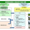 農振地域制度は実情に合っているか？