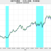 2023/12　日本の実質株価　+0.1%　前月比　▼