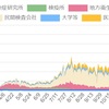 陽性者が一気に増加した原因