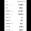 測定結果、食事　5月2日～5月8日まで