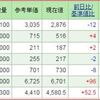 日経平均株価は高値更新だよ・・・