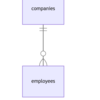 ExposedにおけるDSLとDAOの使い分け