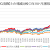 米国株投資　３年８ヶ月　８５０万円（評価額）