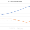 「楽天グループ２０２５年第１四半期決算情報」売上、１株利益ミスも、着実にTOPラインは向上中！他社値上げの時、持ち前の営業力でシェアアップか！？