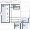 キーパッドで周波数指定するエアバンド受信機用局発(その1） Local oscillator operated by key pad