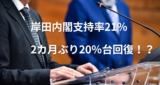 岸田内閣支持率21％　2カ月ぶり20％台回復！？