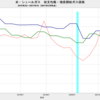 2021/1Q　米・シェールガス田　収支均衡天然ガス価格　2.94 ドル／百万ＢＴＵ　▼