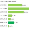 SIMフリースマホの認知率は79%。Apple、ASUS、HUAWEIがTOP3。MMD研究所調査