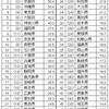 都道府県魅力度ランキング2021