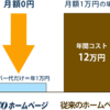 月額無料のホームページ制作とは？