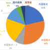 2024年7月末　総資産公開