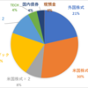 2024年3月末　総資産公開