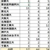 2023年小石川中等 難関国公立大学合格者数 過去3年実績 