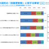 75％が「スマートフォンの定期契約自動更新時は、通知がほしい」