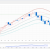 NASDAQ100の月足の長期トレンドを確認