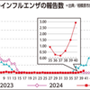 相模原市の衛生研究所 注意呼びかけ「インフルエンザの報告数 増加」(2025/10/12)