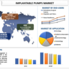 医療用植込み型ポンプ市場の新たなトレンド: 2021 年の展開を垣間見る