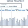 物価高倒産の推移