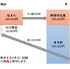 決算整理仕訳その３