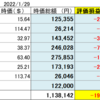 20220130 日本株米国株状況