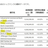 知っておくと得する会計知識491　中国は科学技術だけでなく銀行の収益率もアメリカを抜いて4位まで独占している