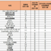 女性の取締役がいない「多様性ゼロ企業」43社（日経ウーマンより）