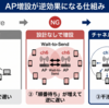 「AP増設で解決」が失敗するパターン——チャネル干渉の基礎