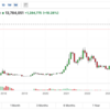 ビットコイン、トランプ当選で1300万円超え最高値、イーサリアムは51万円ほどに。