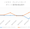 ハピタス：2017年3月6日　クレジットカード案件　ポイント改訂まとめ