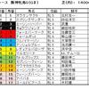 阪神牝馬Ｓ予想・・・混戦ですが