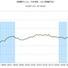 2015/8　首都圏マンション平米単価　82.4万円　▼