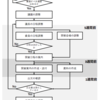 会議運営のフロー図を整理してみた。