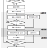 会議運営のフロー図を整理してみた。