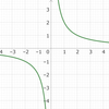 反比例の変化の割合の公式はどうなるの？