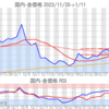 金プラチナ国内価格1/11とチャート