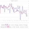 ダイエット50日間で4kg痩せた記録（番外編：100日間10kgダイエットのために修羅になる日記）