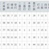 樋口を支配下に上げるべきか、高濱の今後考